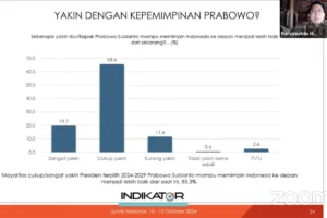 Hasil Survei 79,9%, Jadi Bukti Nyata Publik Sangat Puas dengan Kepemimpinan Presiden Prabowo