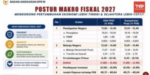 Dua Tahun Prabowo-Gibran, APBN Topang Pendidikan, Kesehatan, dan Produktivitas